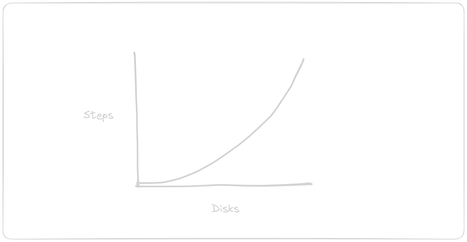 Exponential time complexity